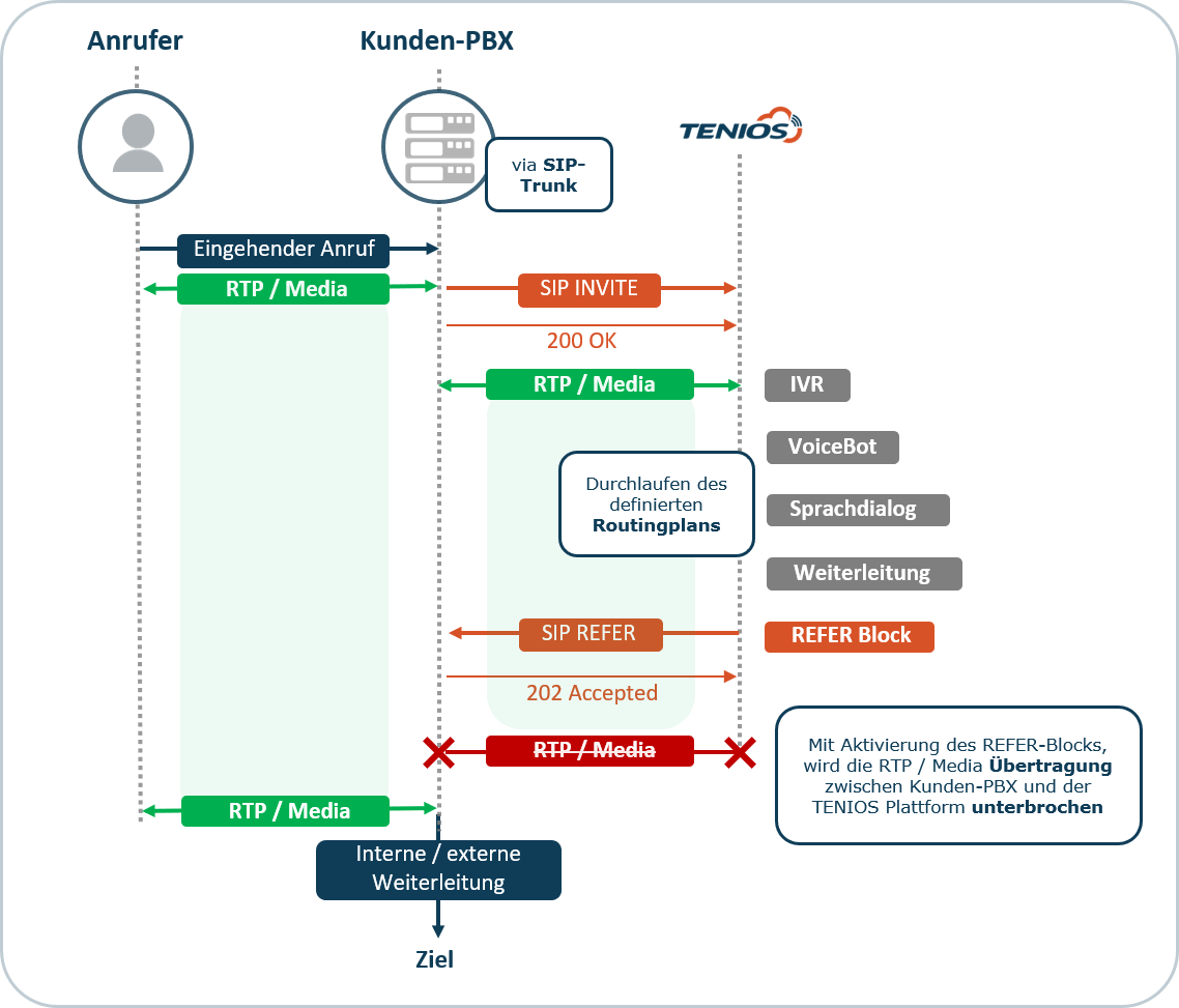 REFER Block Grafik