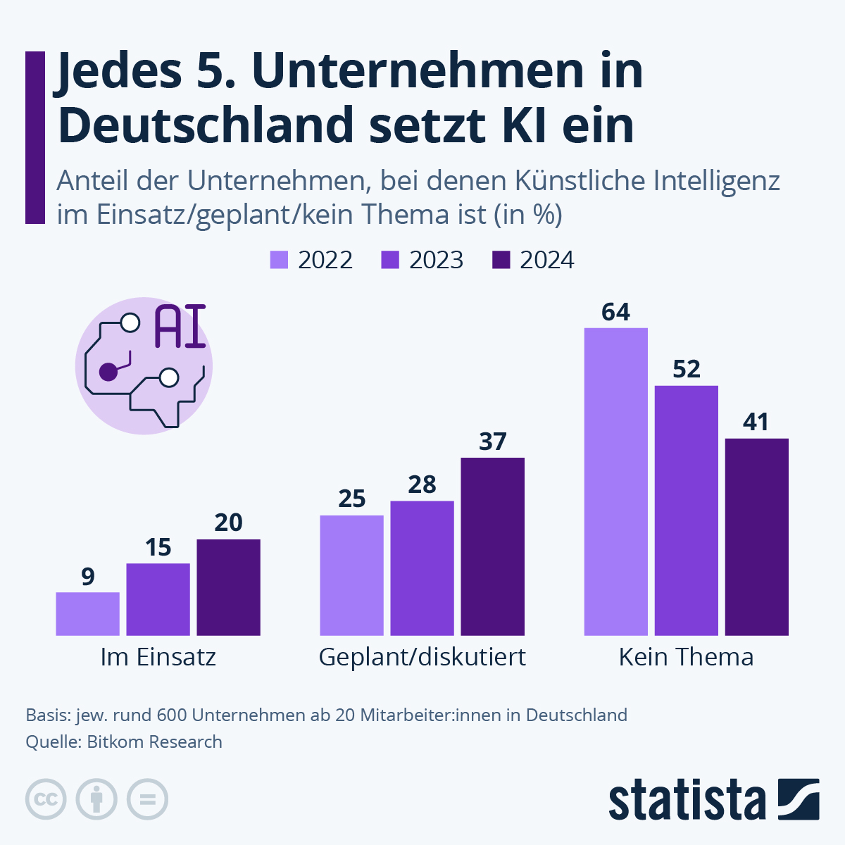 Infografik: KI entwickelt sich in Deutschland nur langsam | Statista