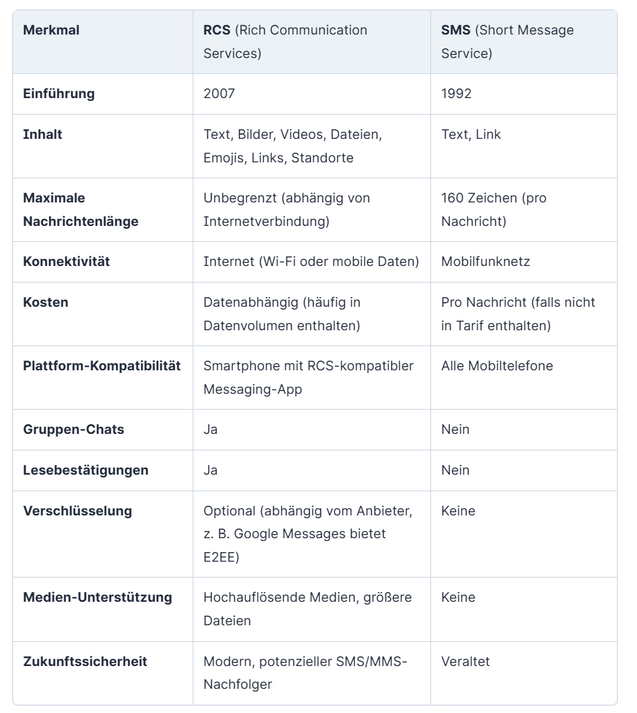 Vergleich zwischen RCS und SMS