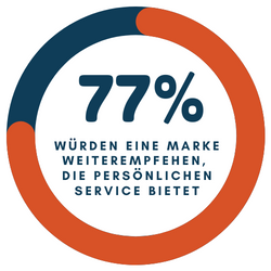 Infografik CX Personalisierung