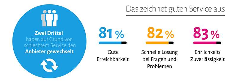 Statistik Erreichbarkeit