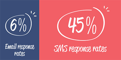 SMS Email Response Rate