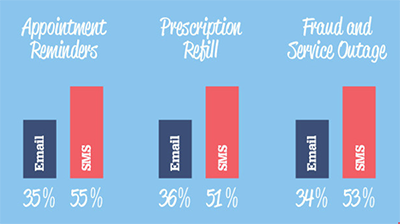 sms vs email
