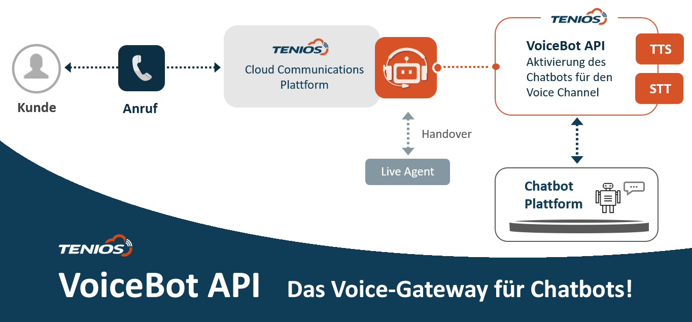 VoiceBot API Grafik