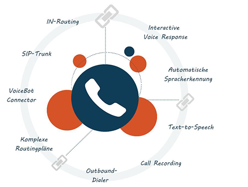 VoiceAPI-Grafik