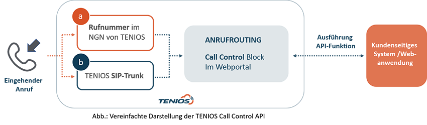 Call Control API vereinfacht