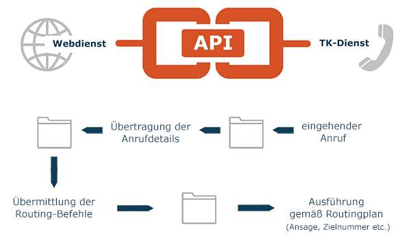 Modell Voice-API