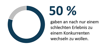 Wechselbereitschaft Kunden