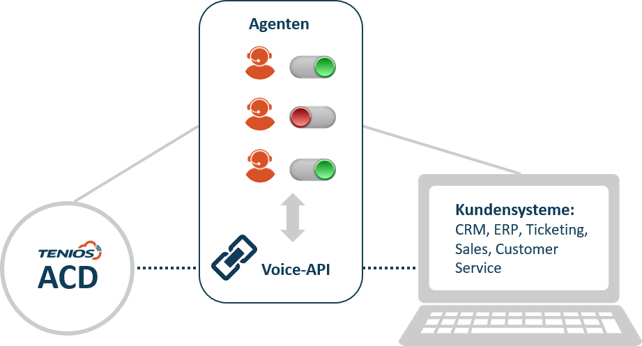 ACD Agentensteuerung