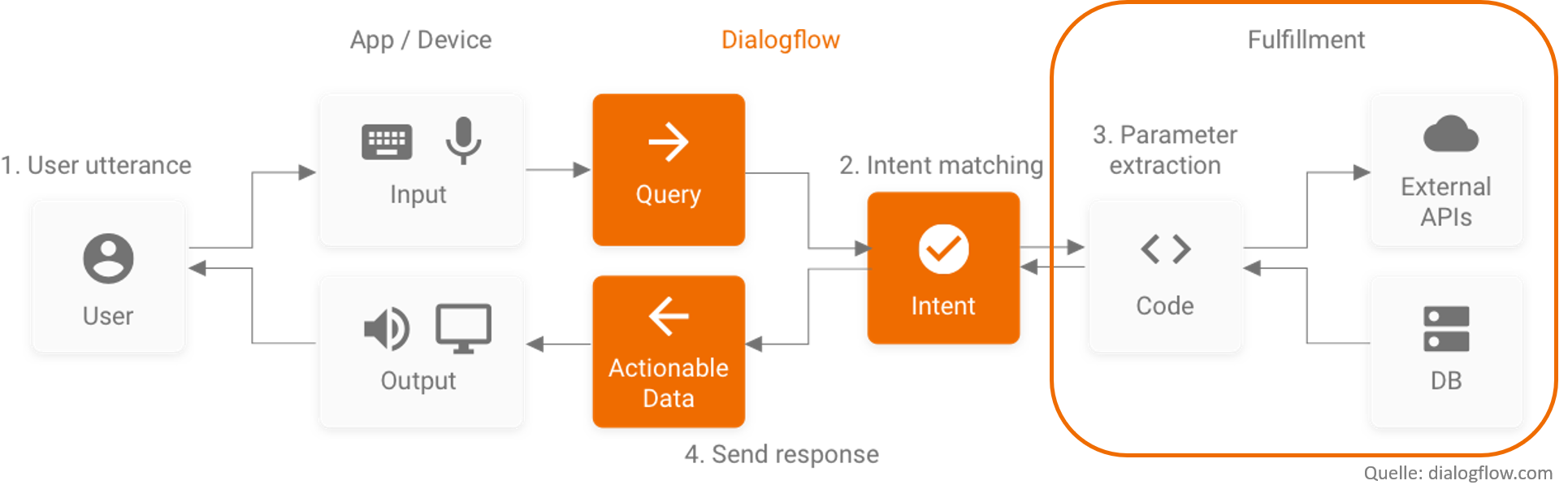 Fulfillment Dialogflow