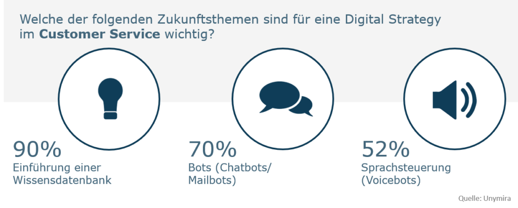 Digital Strategy Themen