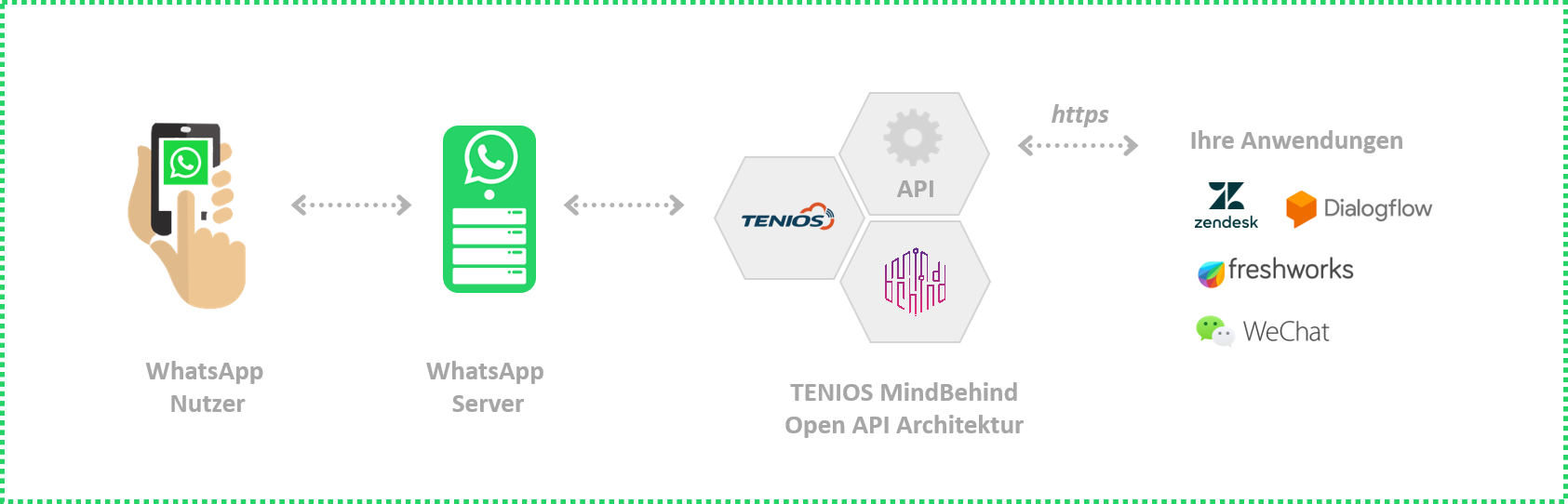 Infrastruktur TENIOS WA V2