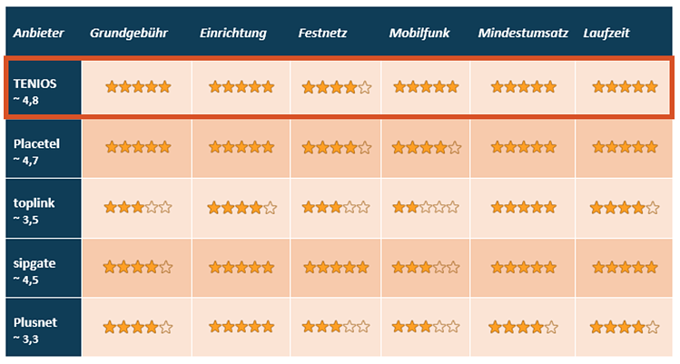 SIP Trunk Bewertung