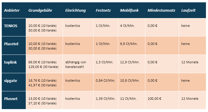 SIP Trunk Vergleichstabelle