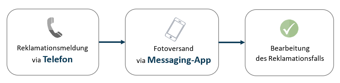 Use Case Reklamation Telefon Messaging
