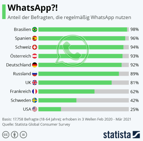 WhatsApp Statista